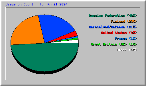 Usage by Country for April 2024