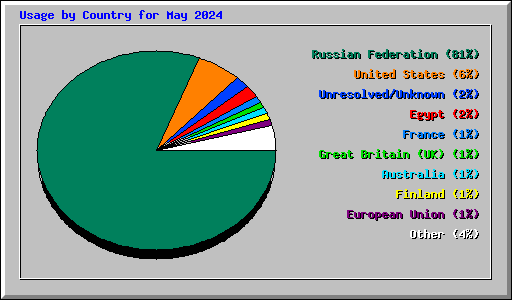 Usage by Country for May 2024