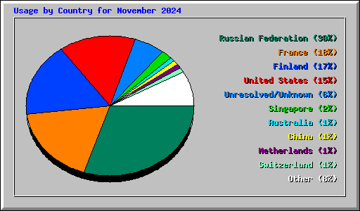 Usage by Country for November 2024