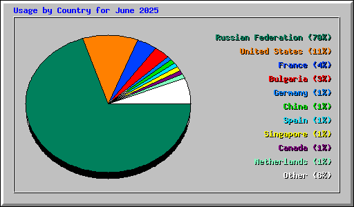 Usage by Country for June 2025