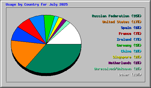 Usage by Country for July 2025