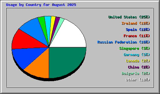 Usage by Country for August 2025