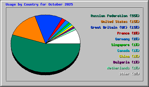 Usage by Country for October 2025