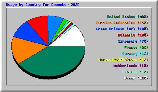 Usage by Country for December 2025