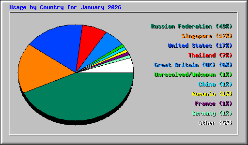 Usage by Country for January 2026
