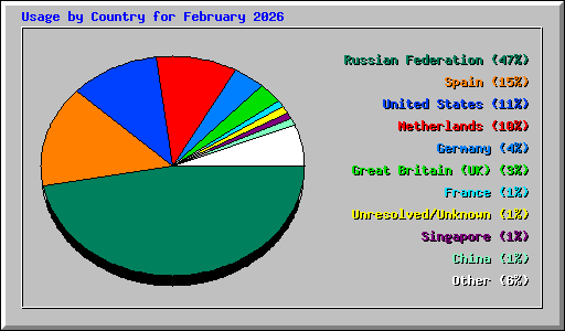 Usage by Country for February 2026