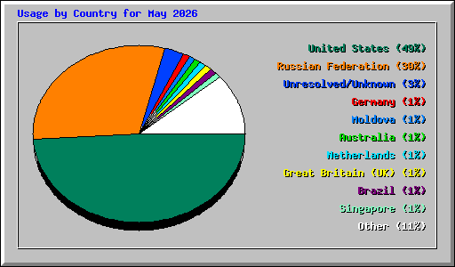 Usage by Country for May 2026