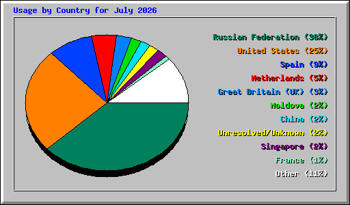 Usage by Country for July 2026