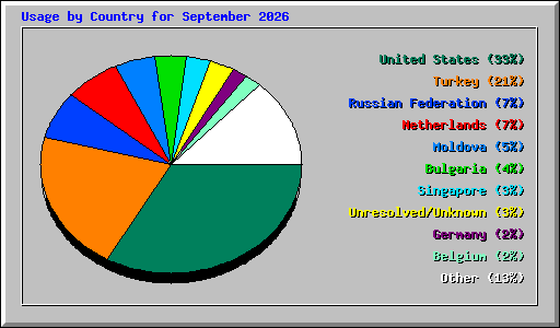 Usage by Country for September 2026