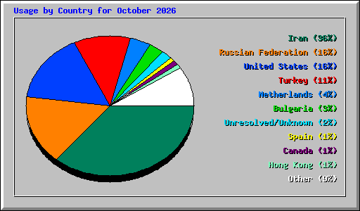 Usage by Country for October 2026