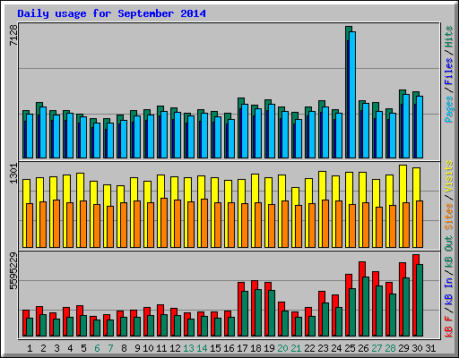 Daily usage for September 2014