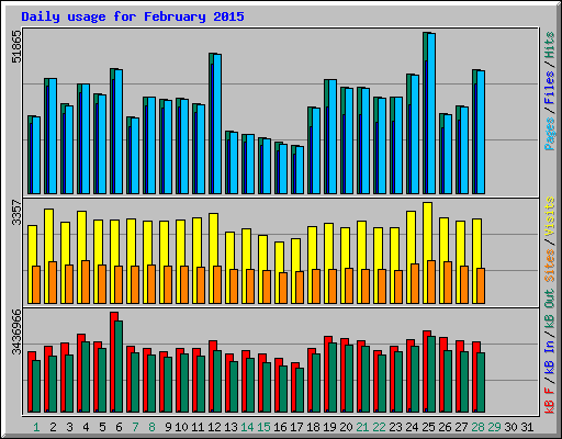 Daily usage for February 2015
