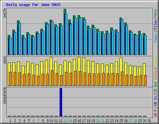 Daily usage for June 2015