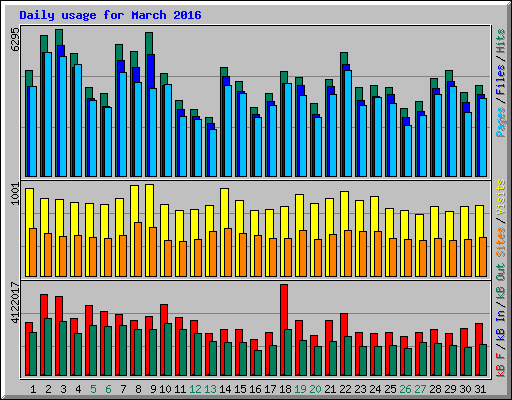 Daily usage for March 2016