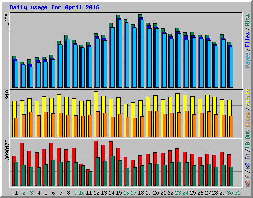 Daily usage for April 2016