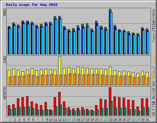 Daily usage for May 2016