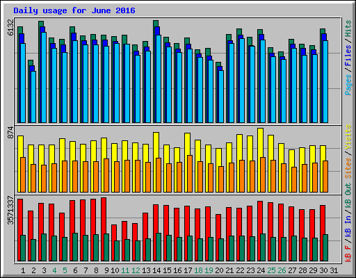 Daily usage for June 2016