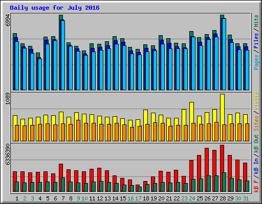 Daily usage for July 2016