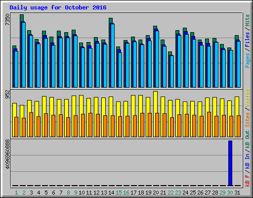 Daily usage for October 2016