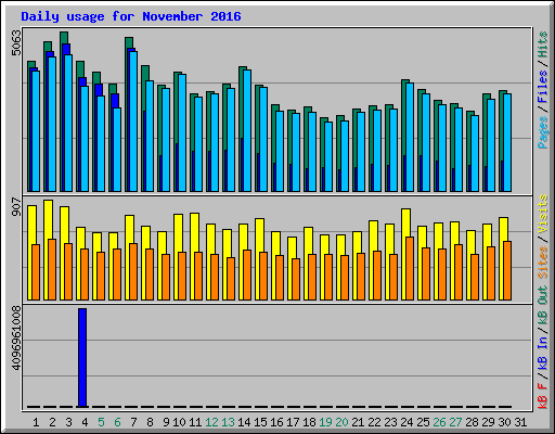 Daily usage for November 2016