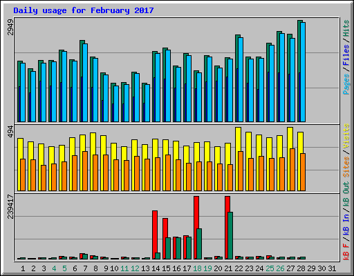 Daily usage for February 2017