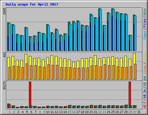 Daily usage for April 2017