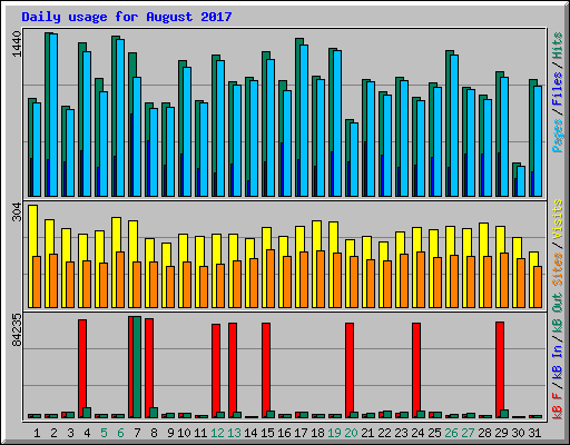 Daily usage for August 2017