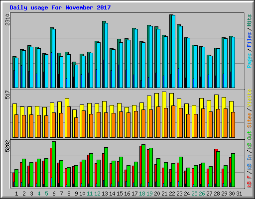 Daily usage for November 2017