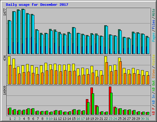 Daily usage for December 2017