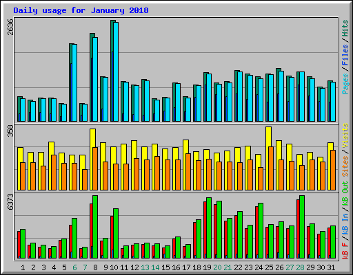 Daily usage for January 2018