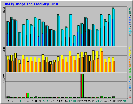 Daily usage for February 2018