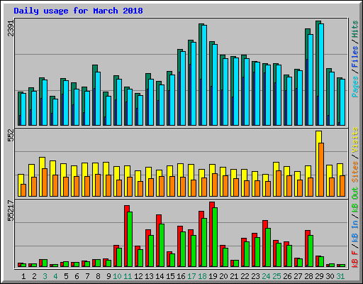 Daily usage for March 2018