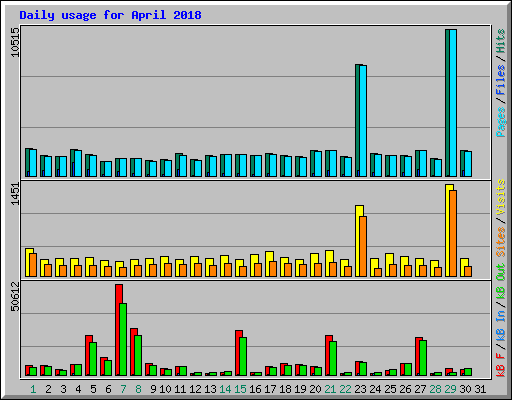 Daily usage for April 2018