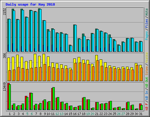 Daily usage for May 2018