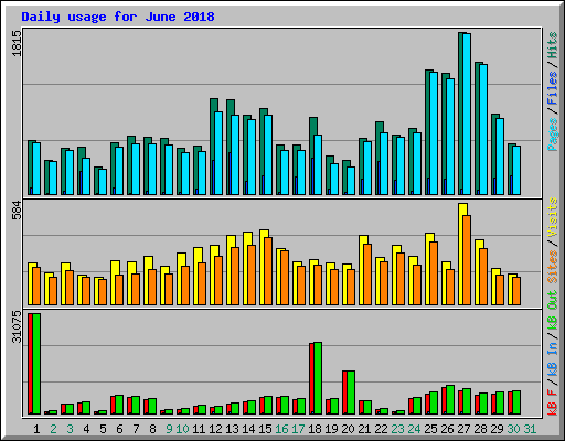 Daily usage for June 2018