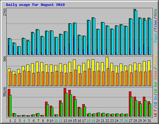 Daily usage for August 2018