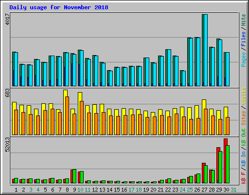 Daily usage for November 2018