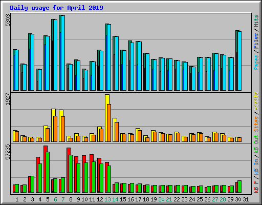 Daily usage for April 2019