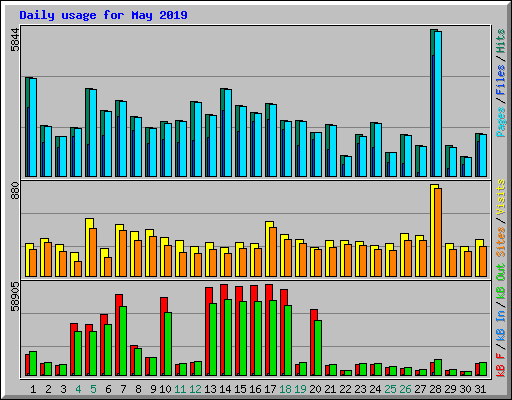 Daily usage for May 2019