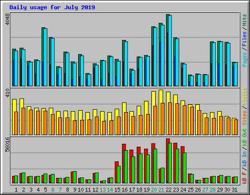 Daily usage for July 2019