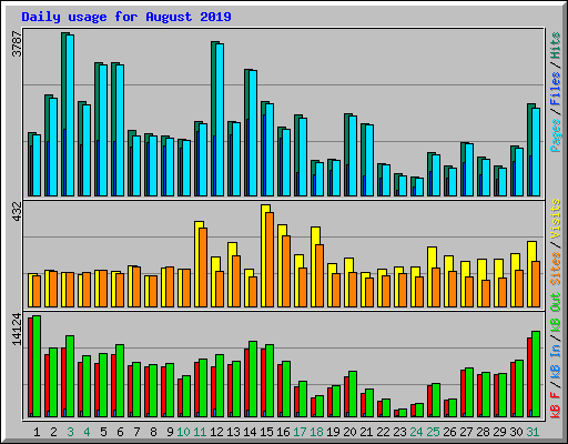 Daily usage for August 2019