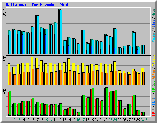 Daily usage for November 2019