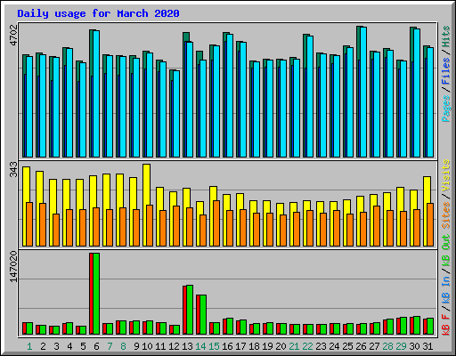 Daily usage for March 2020