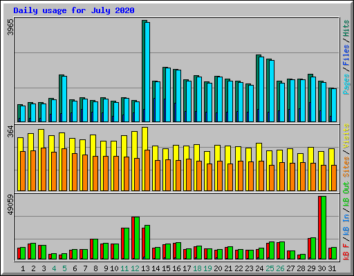 Daily usage for July 2020