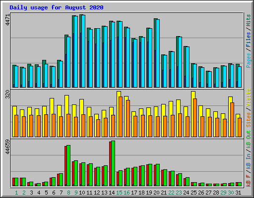Daily usage for August 2020