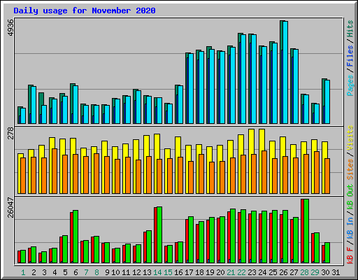 Daily usage for November 2020