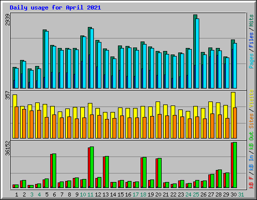 Daily usage for April 2021