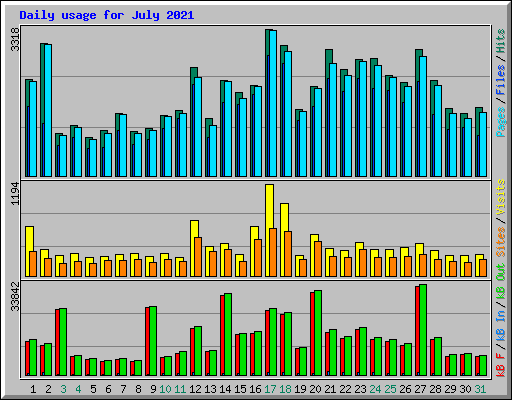 Daily usage for July 2021