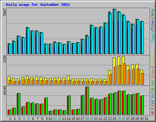 Daily usage for September 2021