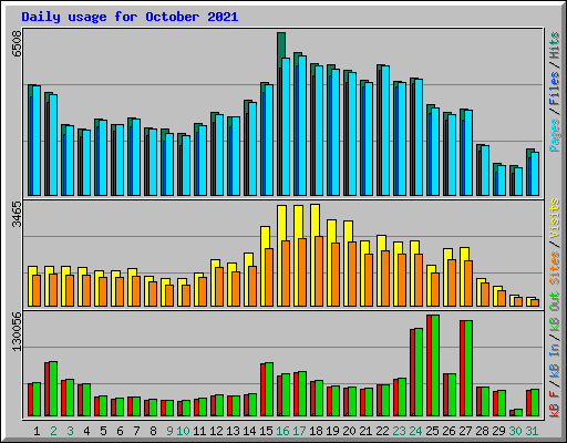 Daily usage for October 2021